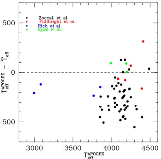 Fig. 4. Difference in T eff between APOGEE and literature values vs.