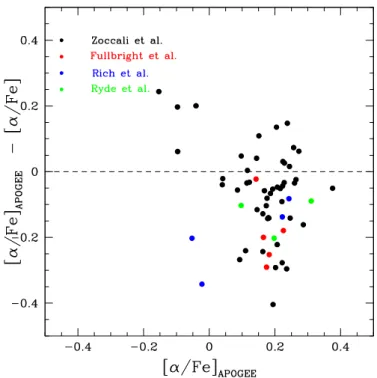 Fig. 7. Di ff erence in [Fe/H] between APOGEE and literature values vs.