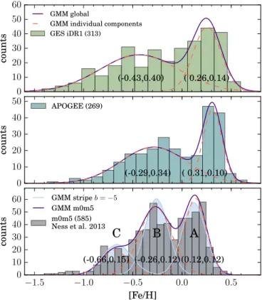 Fig. 9. Metallicity distribution function for stars in BW. Only sources with R GC &lt; 3.5 kpc are included