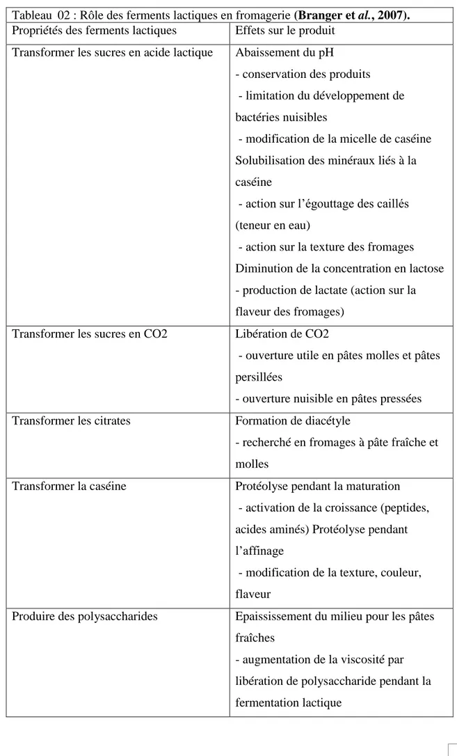 Tableau  02 : Rôle des ferments lactiques en fromagerie (Branger et al., 2007). 
