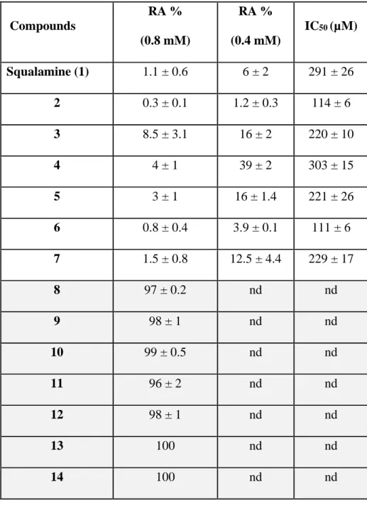 Table 1. GTase inhibition activities of squalamine and aminosterol analogues. RA = the  residual GTase activities values of PBP1b in % of inhibition compared to non-treated control  are  shown  for  two  compounds  concentrations  (400  and  800  µM)