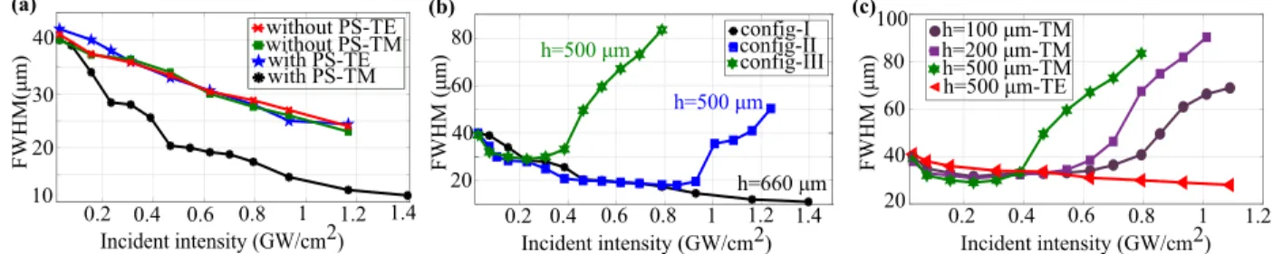Figure 4. (a) Measured output beam fwhm as a function of input intensity for both TM and TE polarizations without PS and with a PS corresponding to con ﬁ guration I