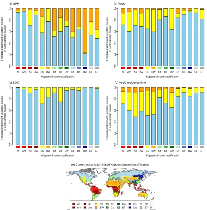 Figure 4. The fraction of dominant uncertainty source in each Köppen climatic divisions in 1NPP (a), 1VegC (b), 1SOC (c), 1VegC residence time (d) in the 2090s, and Köppen climate classification map for the period 1951 to 2000 from the Climatic Research Un