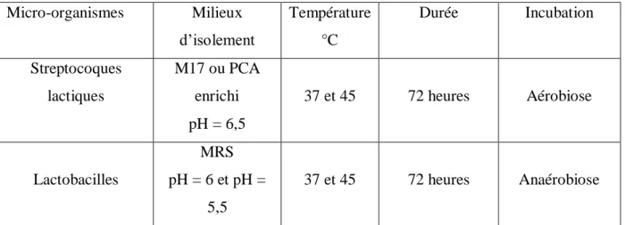 Tableau 06 : Milieux utilisés et conditions d’incubation pour l’isolement des souches  Micro-organismes  Milieux  d’isolement  Température °C  Durée  Incubation  Streptocoques  lactiques  M17 ou PCA enrichi  pH = 6,5  37 et 45  72 heures  Aérobiose  Lactob