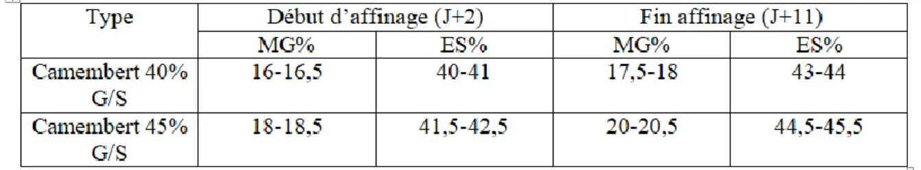 Tableau 08 : Normes d’évolution de la composition du camembert en cours d’affinage  (normes F.I.L  référence ISO 707 octobre 2018) 