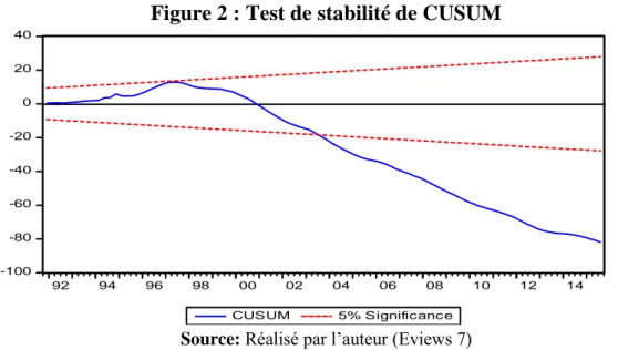 Figure 2 : Test de stabilité de CUSUM 