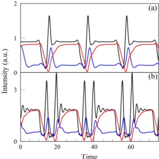 FIG. 11. Numerically obtained fundamental pulse train (a) and duplet trace (b). In both (a) and (b), the upper (black) curve shows the full intensity of the system