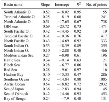 Table A1. Comparative list of basin masks in WOA and FAME.