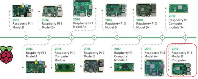 Figure II-2 : Evolution du Raspberry PI 