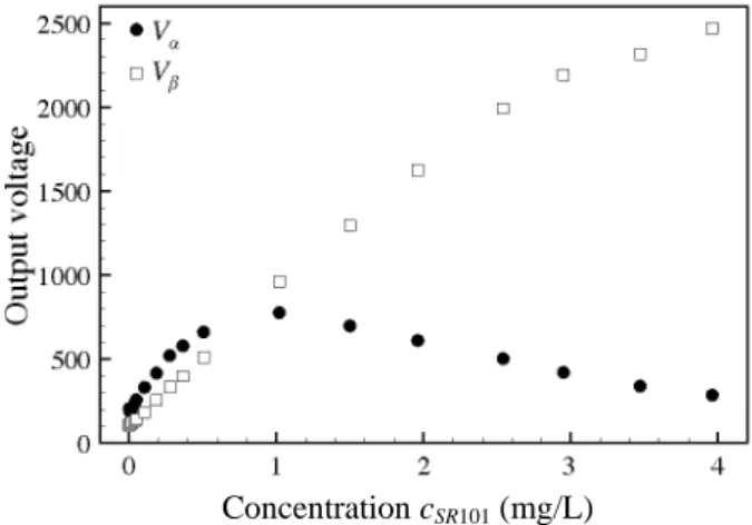 Fig. 3 presents results of a similar experiment  obtained by varying  c SR 101 and without adding any RhB  to the solution