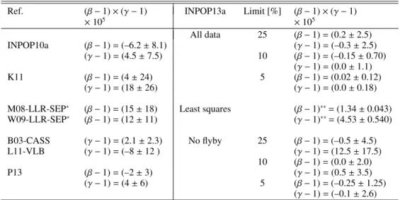 Table 5. Intervals of violation for PPN parameters β and γ deduced from Fig. 7 panel a) labelled INPOP13a and Fig