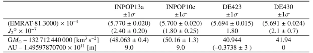 Table 2. Values of parameters obtained in the fit of INPOP13a and INPOP10e to observations including comparisons to DE423 and DE430.