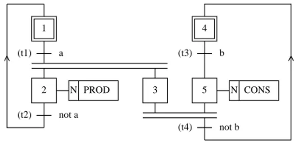 Figure 1. sema producer-consumer pattern This example allows us to illustrate our different  imple-mentation choices.