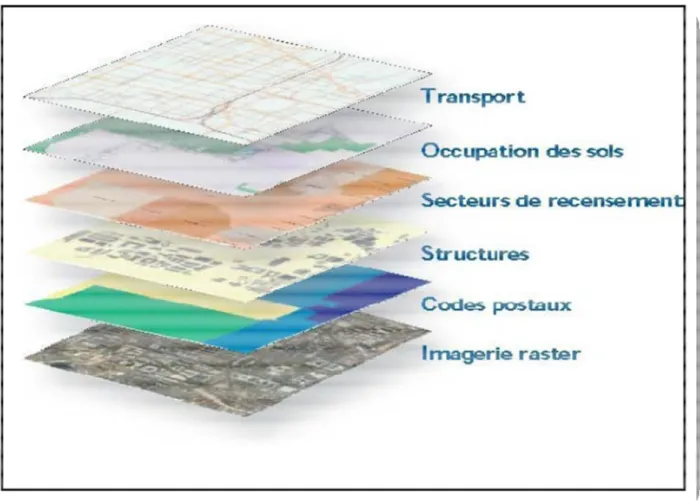 Figure 4 : Couche d’un système d’information géographique 