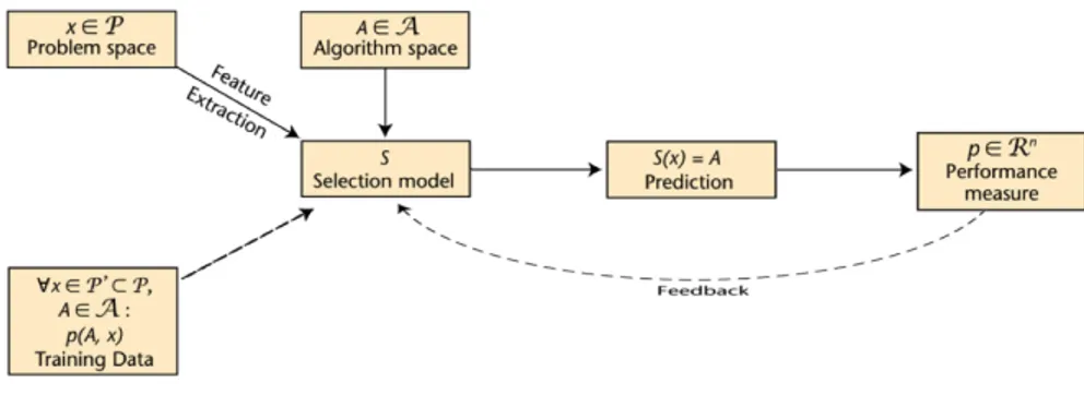 Fig. 1. Algorithm Selection Model illustrated by L. Kotthoff [11]