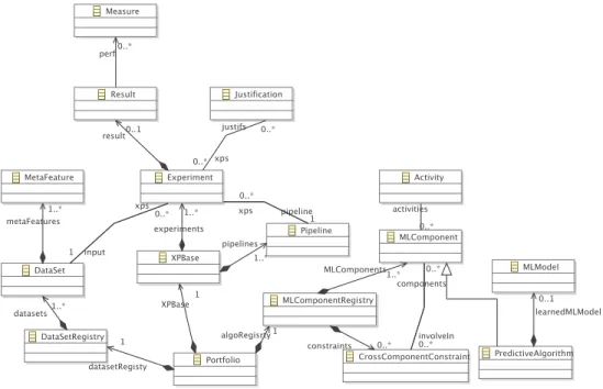 Fig. 3. Extract of the Portfolio meta-model