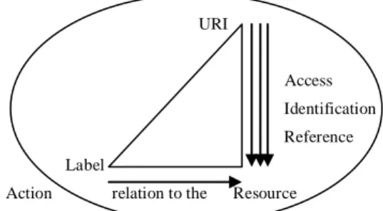 Figure  3  Abstract  representation  of  the  interplay  between  URIs, resources and tags (labels)