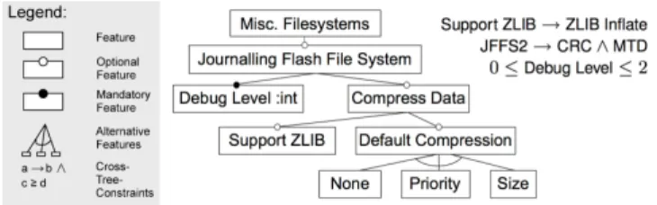 Figure 1: Feature model example (from [10]) concepts in large commercial [9, 11] and open-source systems that have to manage different forms of variability, such as the Linux kernel [12, 13, 51] further witnesses their relevance
