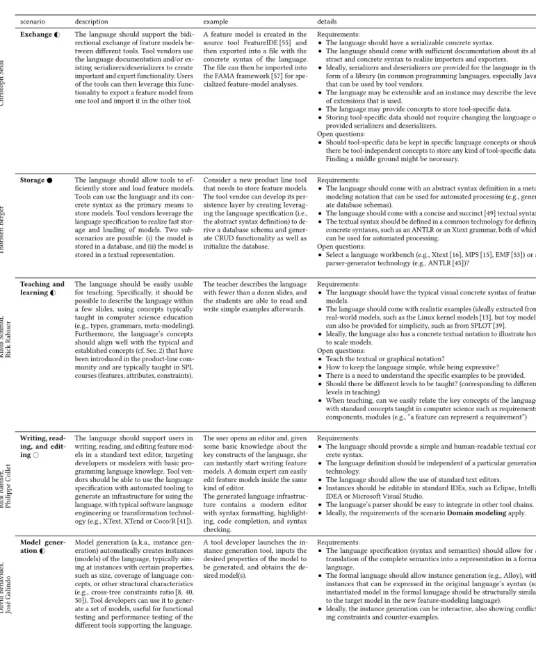 Table 1: Refined scenarios descriptions: modified slightly (#) or substantially (G #) by us; or is completely new ( ).
