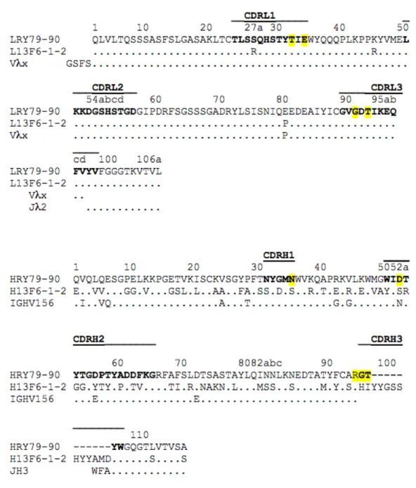 Figure S2: Amino acid sequences of the VL and VH domains of Fab79-90 and Fab13F6-1-2 and  their likely corresponding germline genes