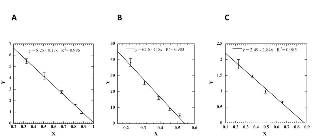 Figure S3: Determination of the dissociation constants (K d ) for the complexes of IgG RY79-90 with BsRNaseY (A), Nter-BsRNaseY (B) or the inducing  peptide (C)