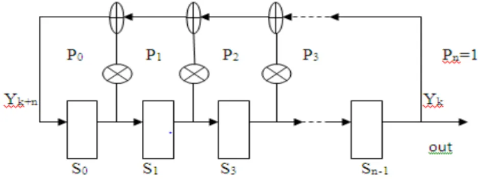Figure 1.3:  Paramètres d ’ entrée et de sortie d ’ un générateur LFSR [13]. 