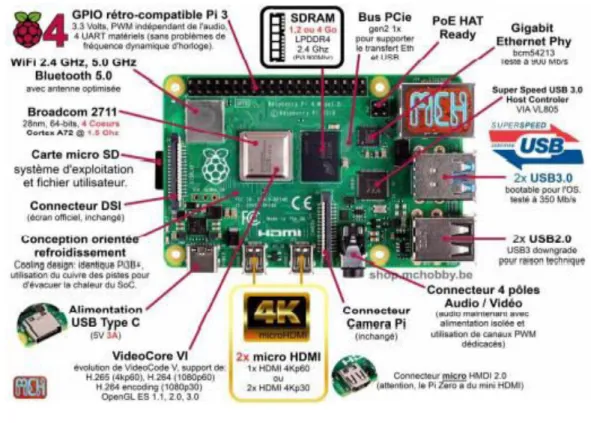 Figure 2.4 : Fiche technique de Raspberry Pi 4 [16]. 