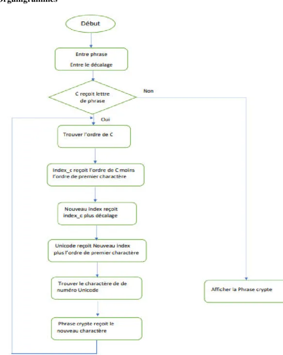 Figure 3.1: Organigramme de chiffrement César. 