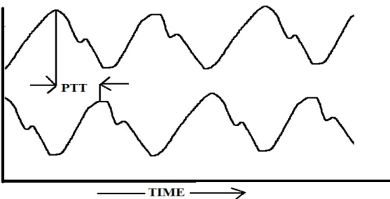 Figure I.17: Calcul de PTT des deux signaux PPG    b. La méthode de PPG et ECG 