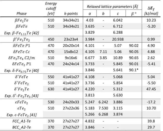Table 4: Relaxed lattice parameters and 0 K formation energies (  ) from DFT calculations on Fe-Te end-members