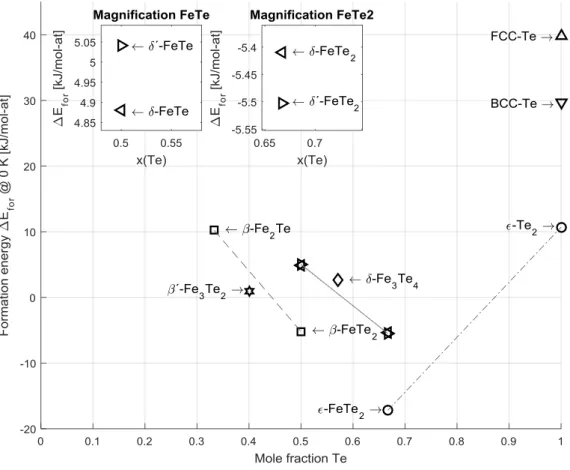 Figure 1: Enthalpy of formation at 0 K relative to BCC_A1 and A8 reference states for Fe and Te, respectively, evaluated via  DFT