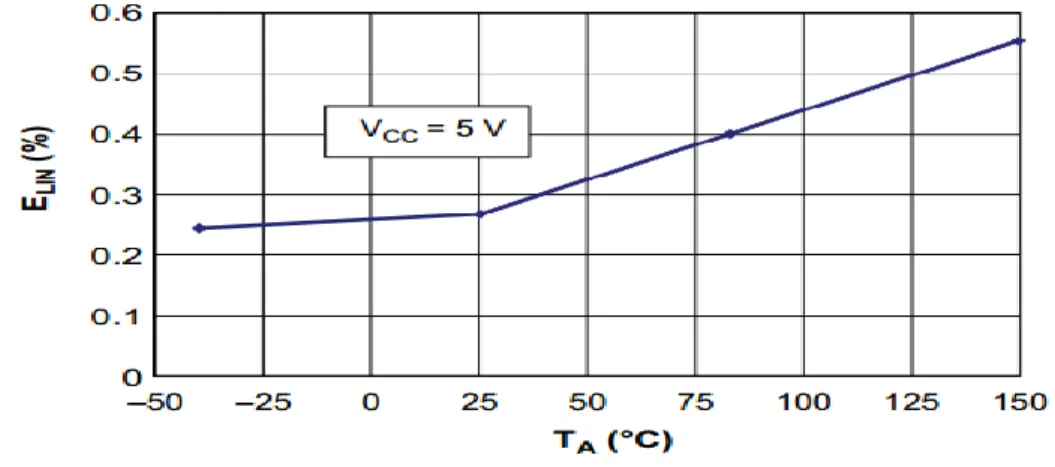 Figure II-  8: La Variation de Non-linéarité en fonction de  température ambiante 