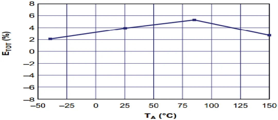 Figure II-  10: La variation d’Erreur de sortie en fonction de température ambiante 