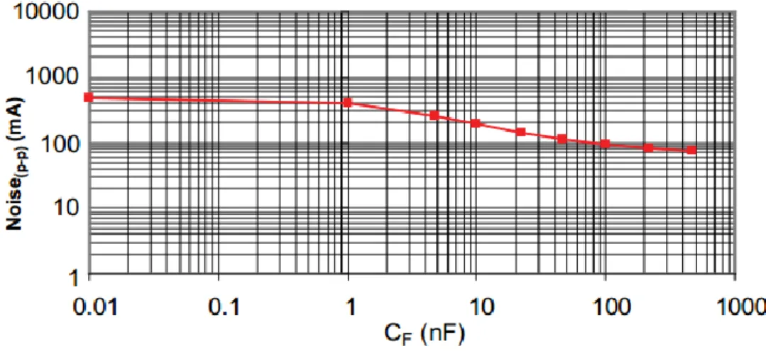 Figure II-  12: Bruit par rapport à la capacité du filtre externe 