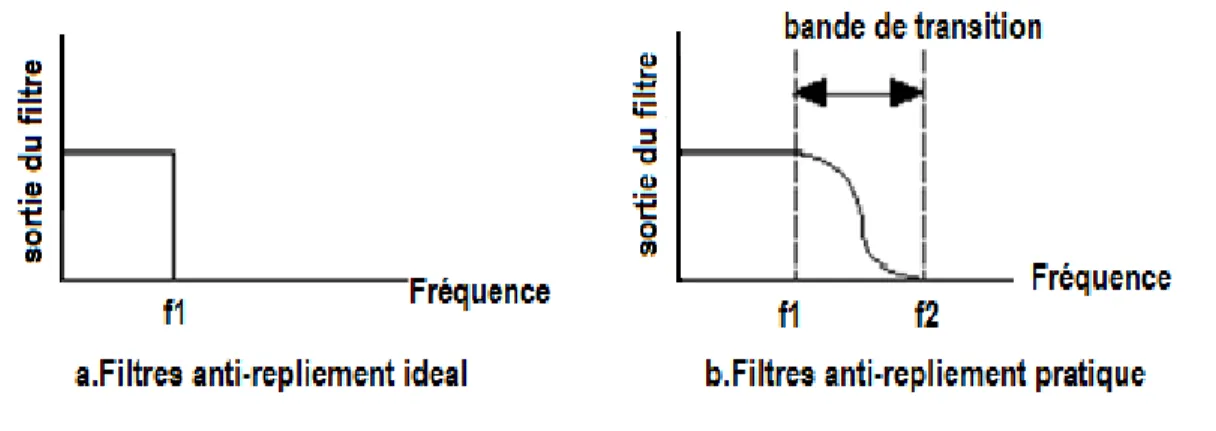 Figure II-  27: différence entre un filtre anti-repliement idéal et pratique 