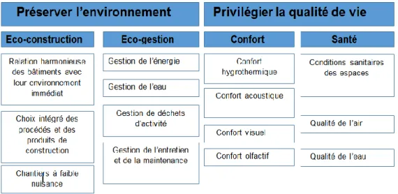 Tableau 1 : les cibles de l’architecture bioclimatique 13