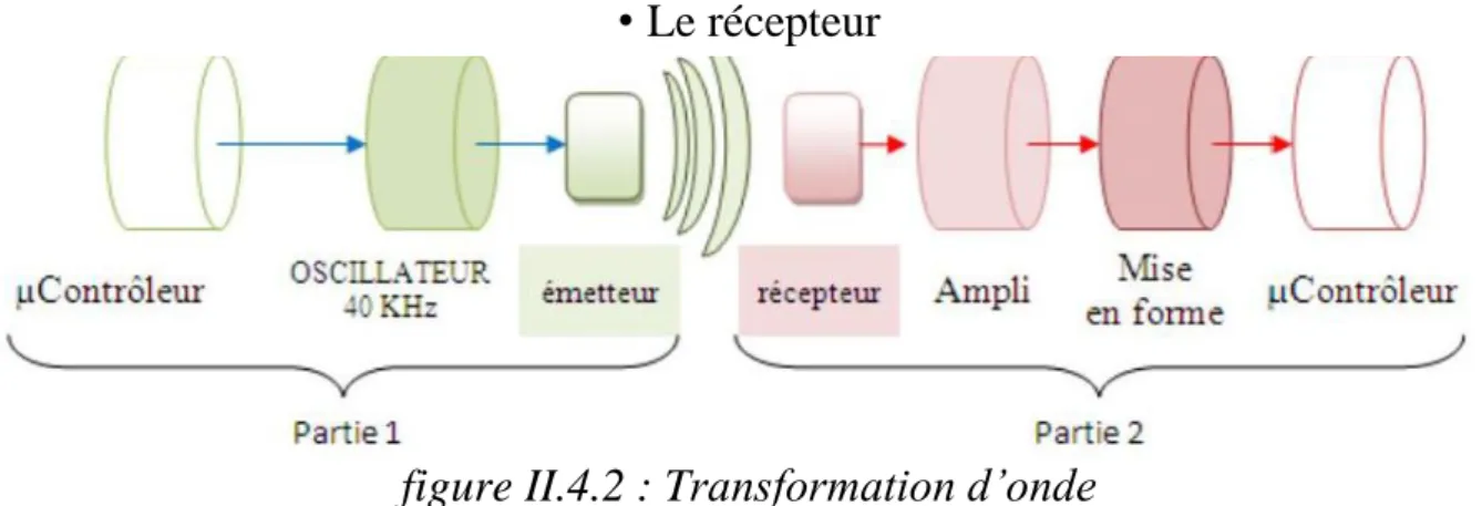 figure II.4.2 : Transformation d’onde 