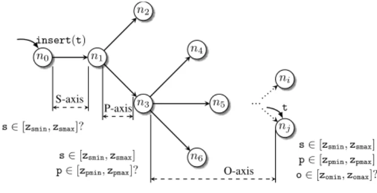 Figure 2. Insertion of RDF triples.