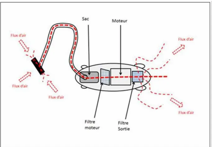 Figure 1-1 : principe de fonctionnement d’un aspirateur 