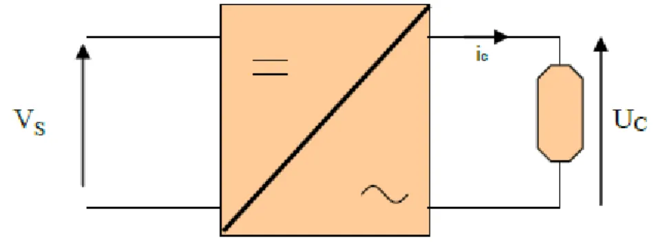 Figure 4-1. Structure d’un convertisseur statique Continu – Alternatif 