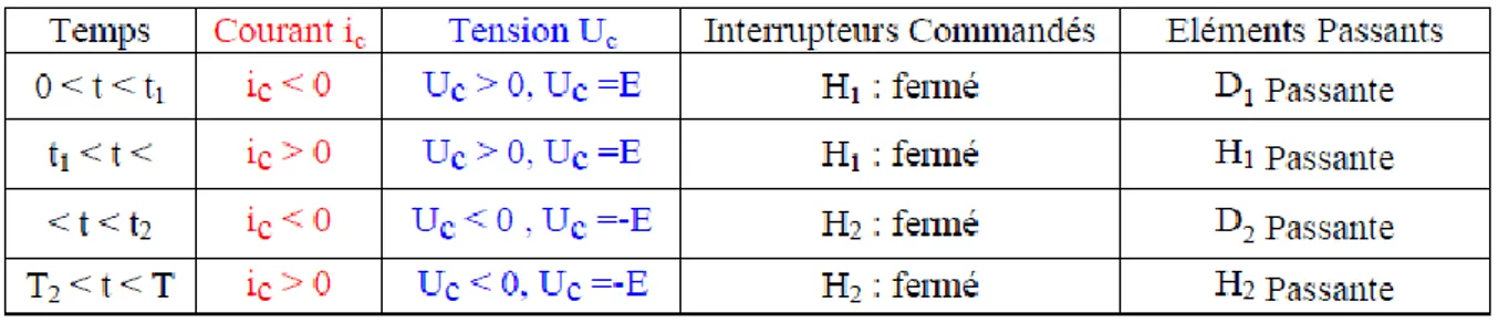 Figure 4-4. Chronogrammes de la tension et du courant pour une charge R-L. 