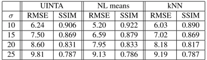 Table 1. RMSE and SSIM values for different values of k, and for UINTA.