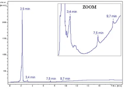 Figure 4. HPLC-UV chromatogram of the leaching solution of irradiated plasticized PVC (2 MGy) 