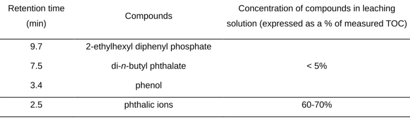 Table II. Identification and quantification of organic products released by leaching of plasticized  PVC 