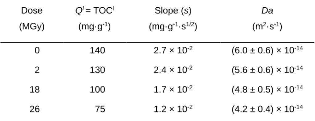 Table I. Determination of Q l , slopes of the TOC = f(t 1/2 ) curves   and apparent diffusion coefficient (Da) with increasing irradiation doses 