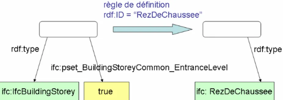Fig. 1 – Définition du concept de rez-de-chaussée par une règle de graphes RDF  Cela  nous  permet  donc  d’enrichir  l’ontologie  du  contrôle  de  conformité  par  des  concepts  qui  n’étaient  pas  initialement  décrits  dans  le  modèle  IFC,  mais  q