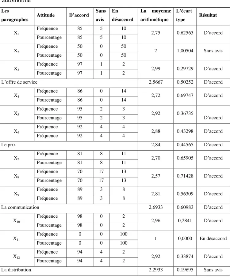 Tableau  (IV.27  ) :  Fréquence,  pourcentage,  moyenne  arithmétique  et  l’écart    type  des  paragraphes  des  politiques  marketing  du  service  d’assurance  automobile 