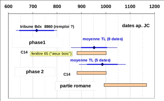 Tableau 3 : Datations radiocarbone de charbons de bois extraits de mortiers de Notre-Dame-sous-Terre