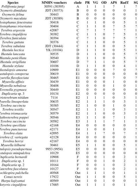 Table 3: Matrix of the anatomical characters used for the character mapping. Numbers in parentheses in  the column “MNHN vouchers” correspond to specimens used to reconstruct the phylogenetic tree when  the dissected specimen was not available or when its 