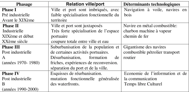Tableau 1 : Les grandes séquences technologiques sous-tendant l’évolution des waterfronts et du couple ville/port